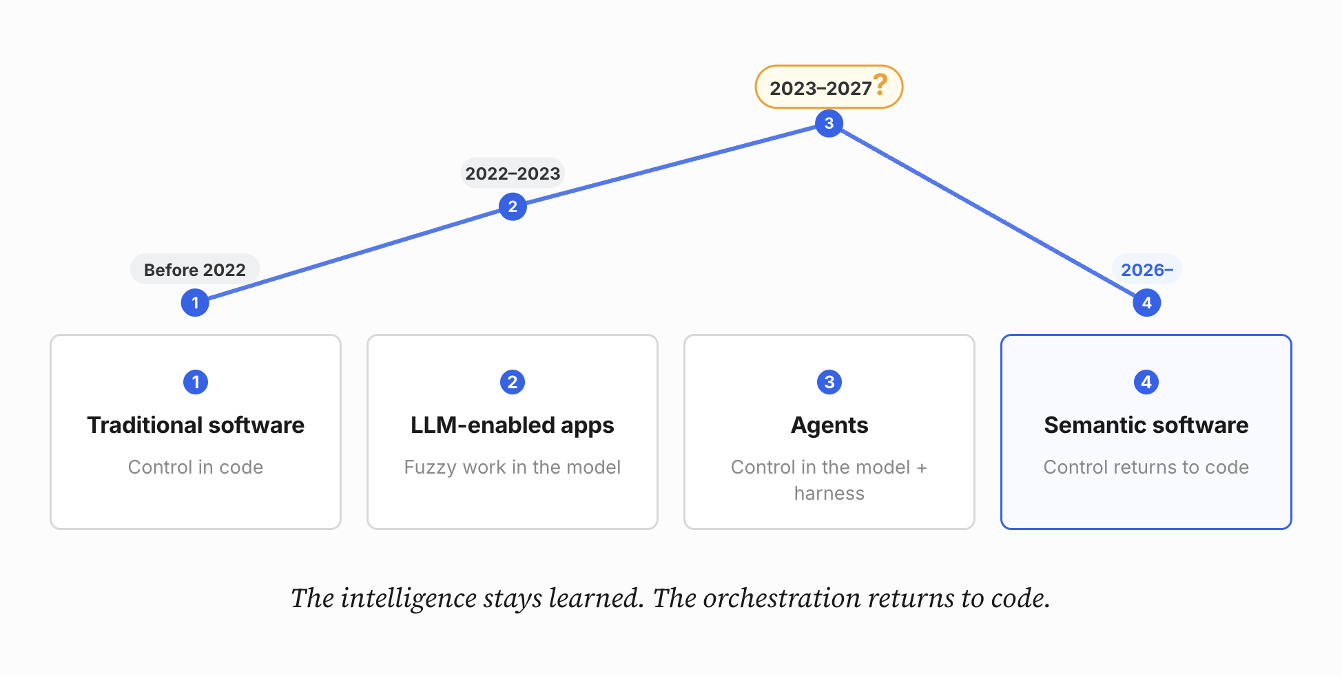 The control loop pendulum: four eras of software, from traditional control-in-code through LLM-enabled apps and agents, back to control returning to code in semantic software