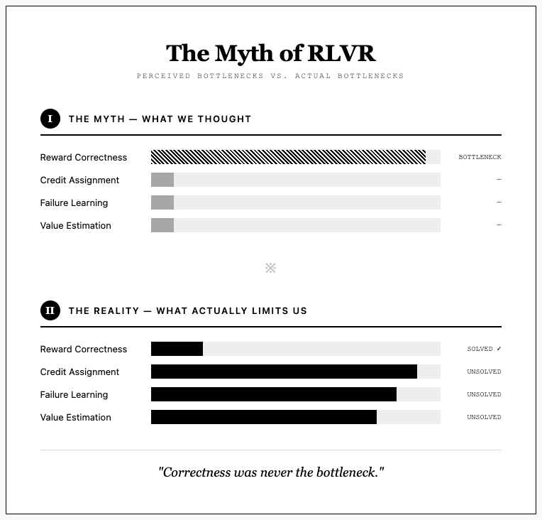 The Myth of RLVR