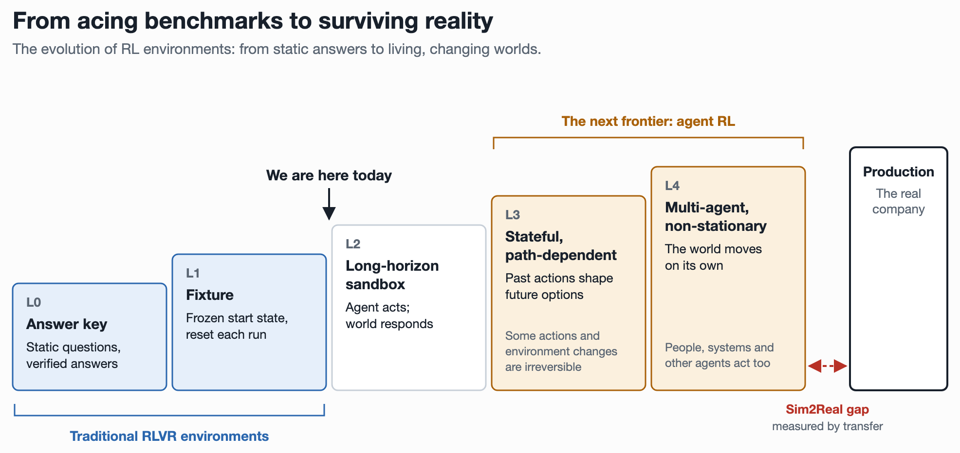 From acing benchmarks to surviving reality: five levels of RL environments, L0 answer key, L1 fixture, L2 long-horizon sandbox (where we are today), L3 stateful and path-dependent, L4 multi-agent and non-stationary, followed by a Sim2Real gap, measured by transfer, before production, the real company.