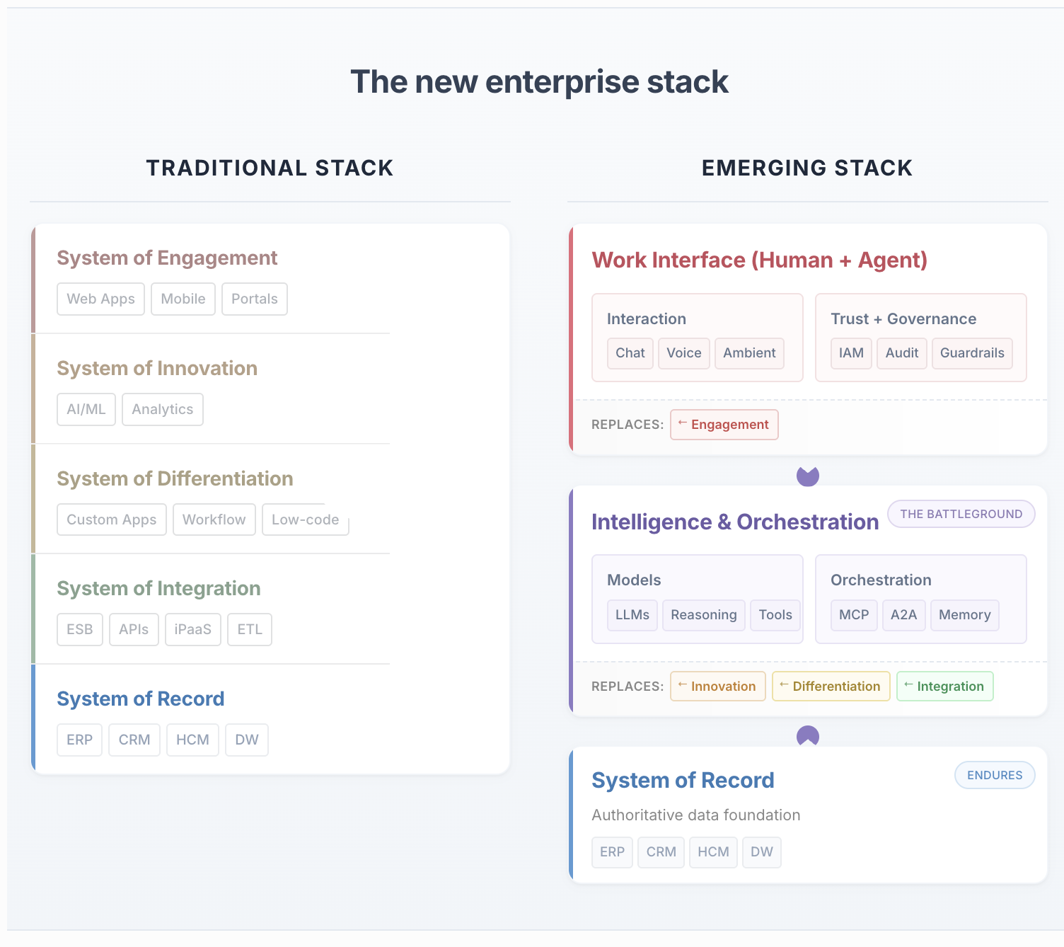 The new enterprise stack